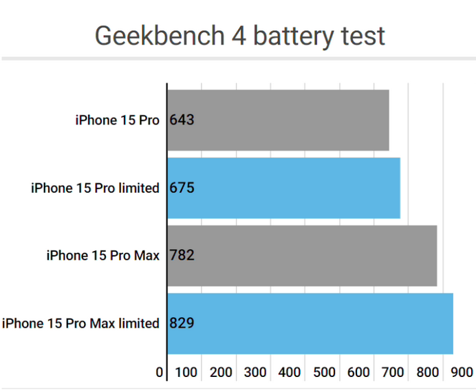 和庆镇apple维修站iPhone15Pro的ProMotion高刷功能耗电吗