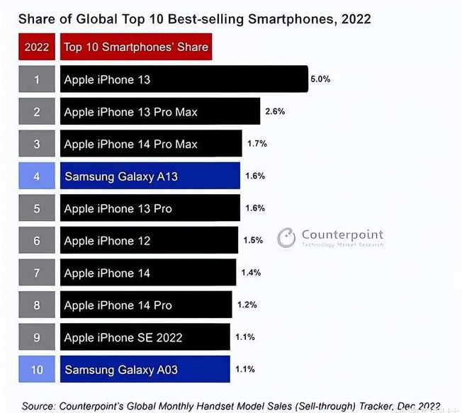 和庆镇苹果维修分享:为什么iPhone14的销量不如iPhone13? 