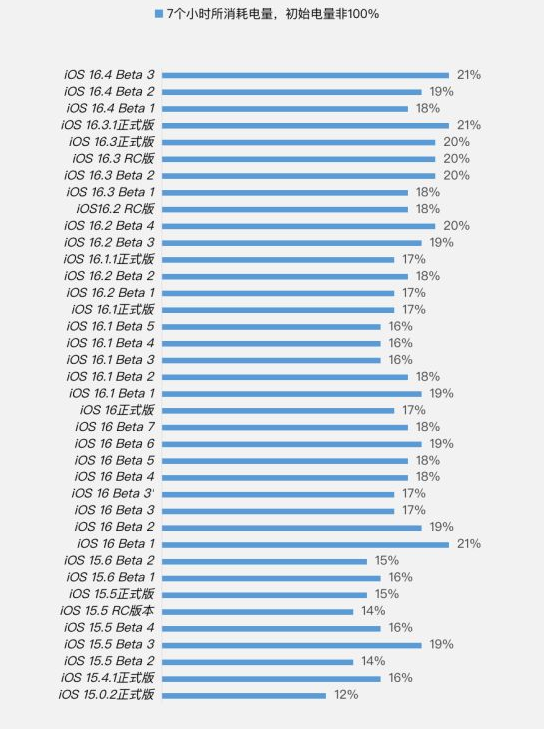 和庆镇苹果手机维修分享iOS 16.4 Beta 3续航跑分等测试结果汇总 