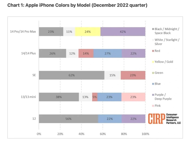 和庆镇苹果维修网点分享：美国用户最喜欢什么颜色的iPhone 14？ 