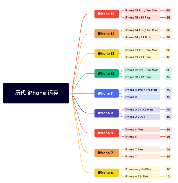 和庆镇苹果维修网点分享苹果历代iPhone运存汇总 