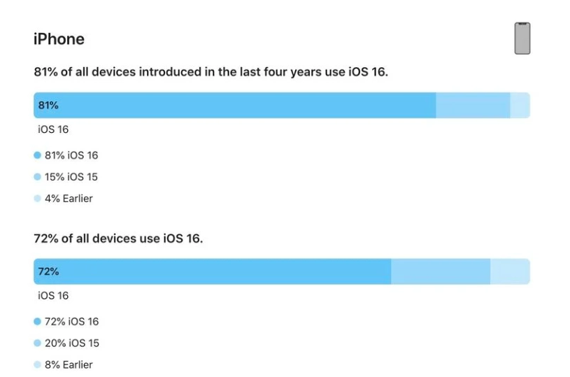 和庆镇苹果手机维修分享iOS 16 / iPadOS 16 安装率 