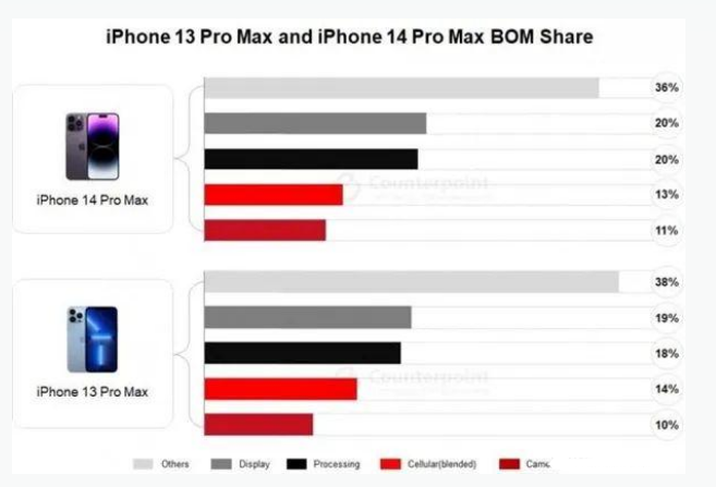 和庆镇苹果手机维修分享iPhone 14 Pro的成本和利润 