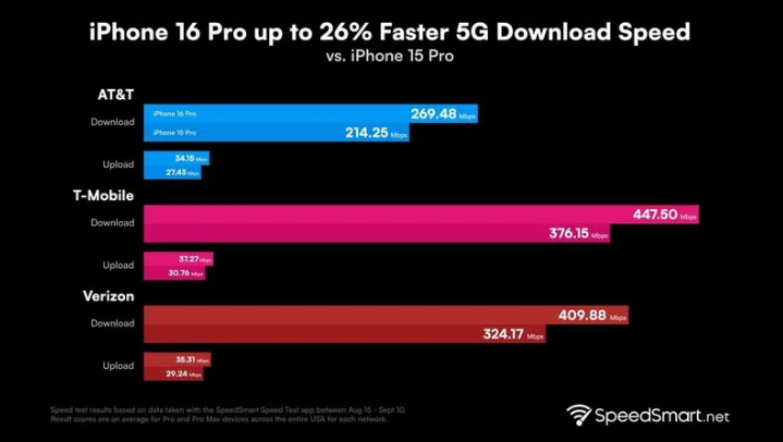 和庆镇苹果手机维修分享iPhone 16 Pro 系列的 5G 速度 