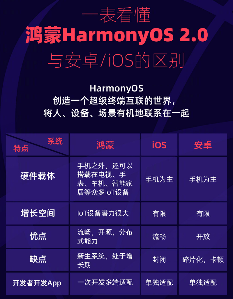 和庆镇苹果手机维修分享华为鸿蒙 OS 与安卓以及 iOS 都有什么区别 