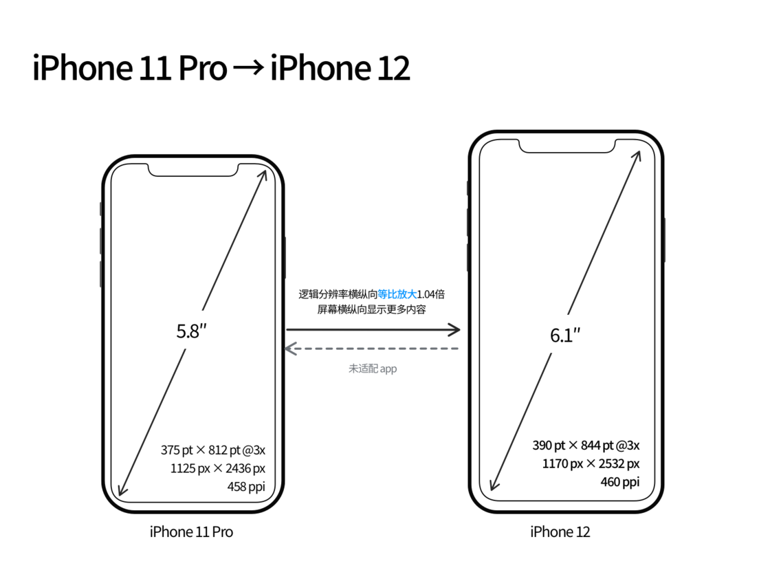和庆镇苹果手机维修分享iPhone 12 mini 和 iPhone 12 Pro 的尺寸变化会改变显示内容吗 